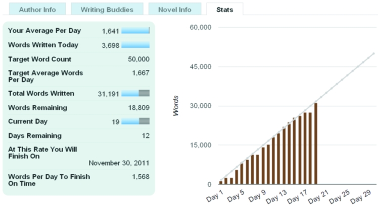 NaNoWriMo Stats as of 11/19/2011 07:11pm